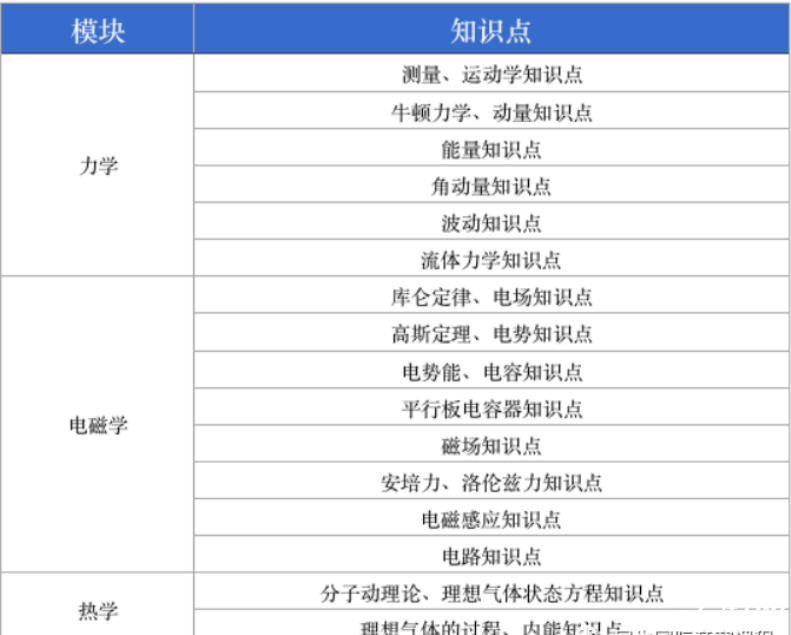 物理碗競賽考察知識(shí)點(diǎn)全解，物理碗競賽沖刺班安排