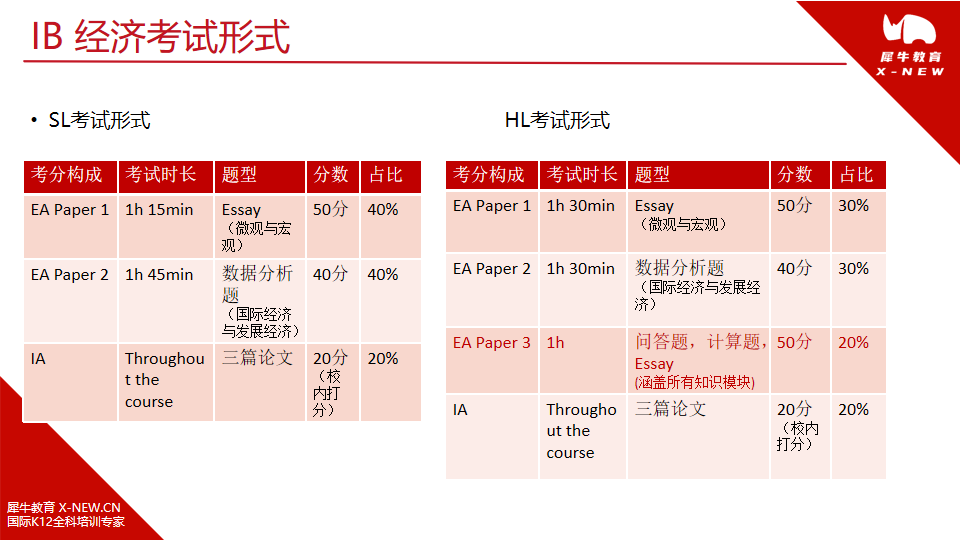 IB經(jīng)濟(jì)改革后，如何正確打開IB經(jīng)濟(jì)備考方式，犀牛教育助你IB經(jīng)濟(jì)沖7分