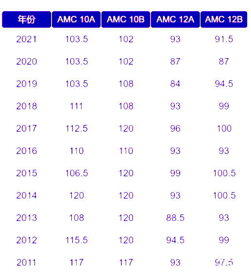 AIME要什么時候備考？AMC10/12多少分晉級AIME？