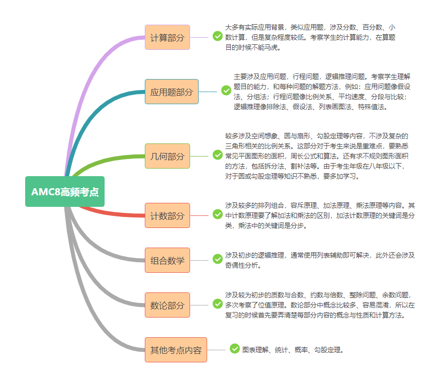 AMC8沖刺輔導(dǎo)|AMC8考前如何突擊沖1%？犀牛AMC8培訓(xùn)助你短期沖獎！