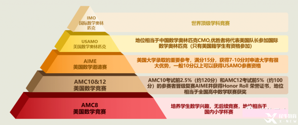 上海AMC培訓哪家好?AMC競賽晉級路徑解讀!