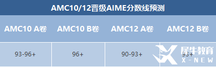 AIME競賽晉級分?jǐn)?shù)線預(yù)測！AIME競賽沖刺輔導(dǎo)班報(bào)名中！