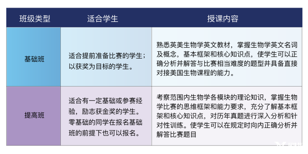 BBO和USABO生物競賽，哪個(gè)更適合你？