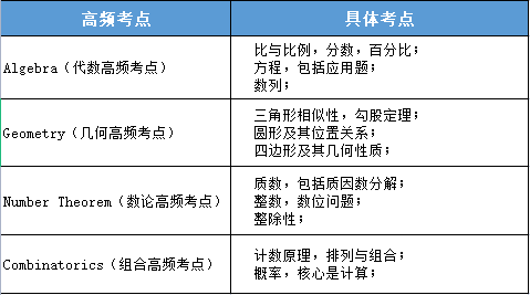 AMC8數(shù)學(xué)競賽考試大綱|大綱中都包含什么知識點呢？