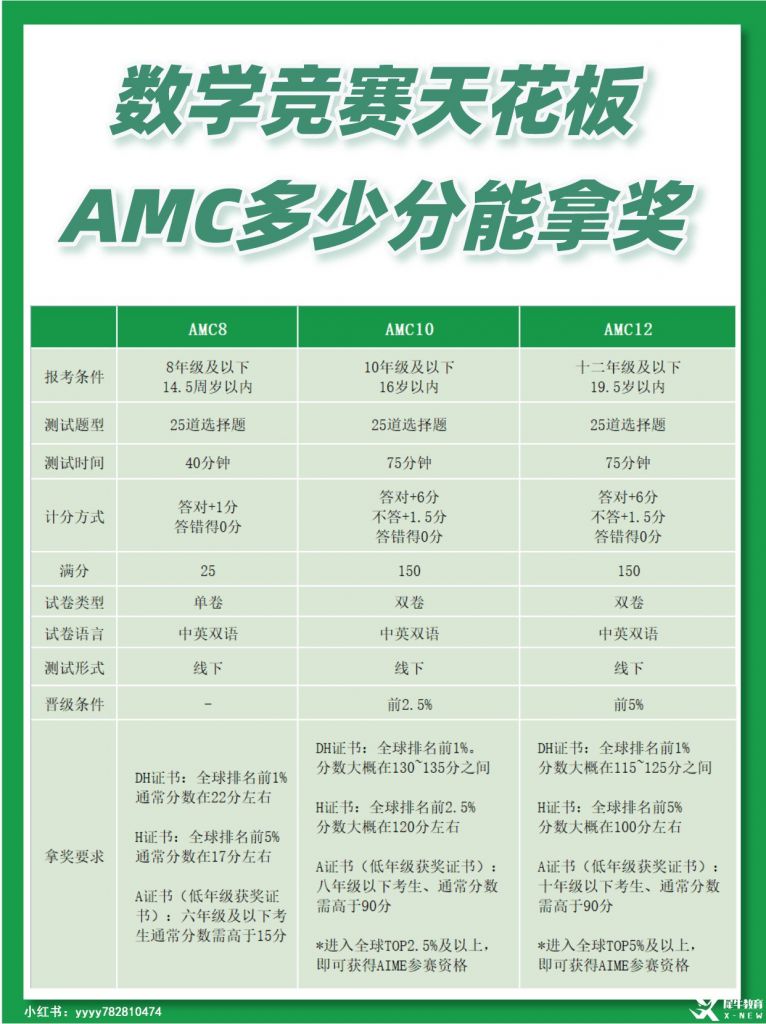 AMC10多少分可以獲獎(jiǎng)？計(jì)分方式是怎樣的？