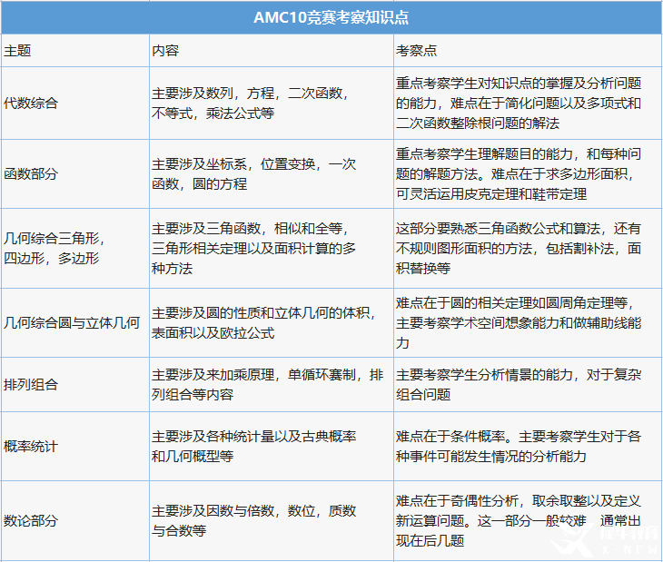 AMC10多少分可以獲獎(jiǎng)？計(jì)分方式是怎樣的？