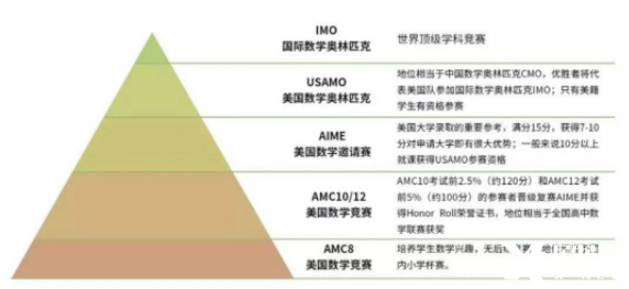 AMC競(jìng)賽適合幾年級(jí)的學(xué)生參加？考那些知識(shí)點(diǎn)呢？