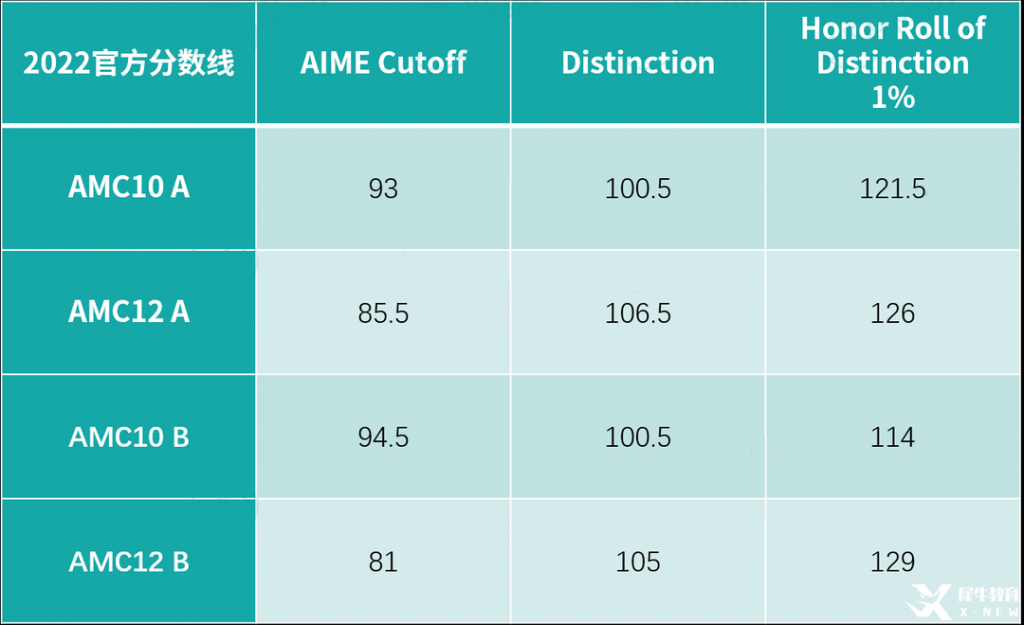 2023年AIME晉級分數(shù)線公布，AMC10/12 A/B卷獲獎分數(shù)線，全新出爐！