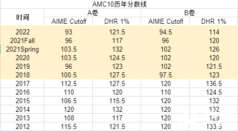 2023年AIME晉級分數(shù)線公布，AMC10/12 A/B卷獲獎分數(shù)線，全新出爐！