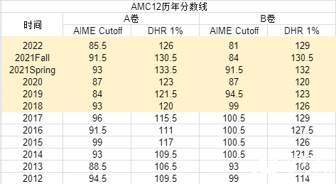 2023年AIME晉級分數(shù)線公布，AMC10/12 A/B卷獲獎分數(shù)線，全新出爐！