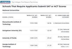 需要提交SAT成績美國大學(xué)有哪些？盤點需要SAT成績美國大學(xué)