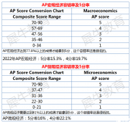 5個(gè)AP宏觀經(jīng)濟(jì)與AP微觀經(jīng)濟(jì)學(xué)常見問(wèn)題解答