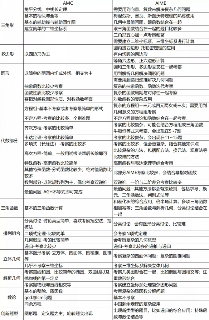 2023年AIME競(jìng)賽考試須知，考試具體安排解讀