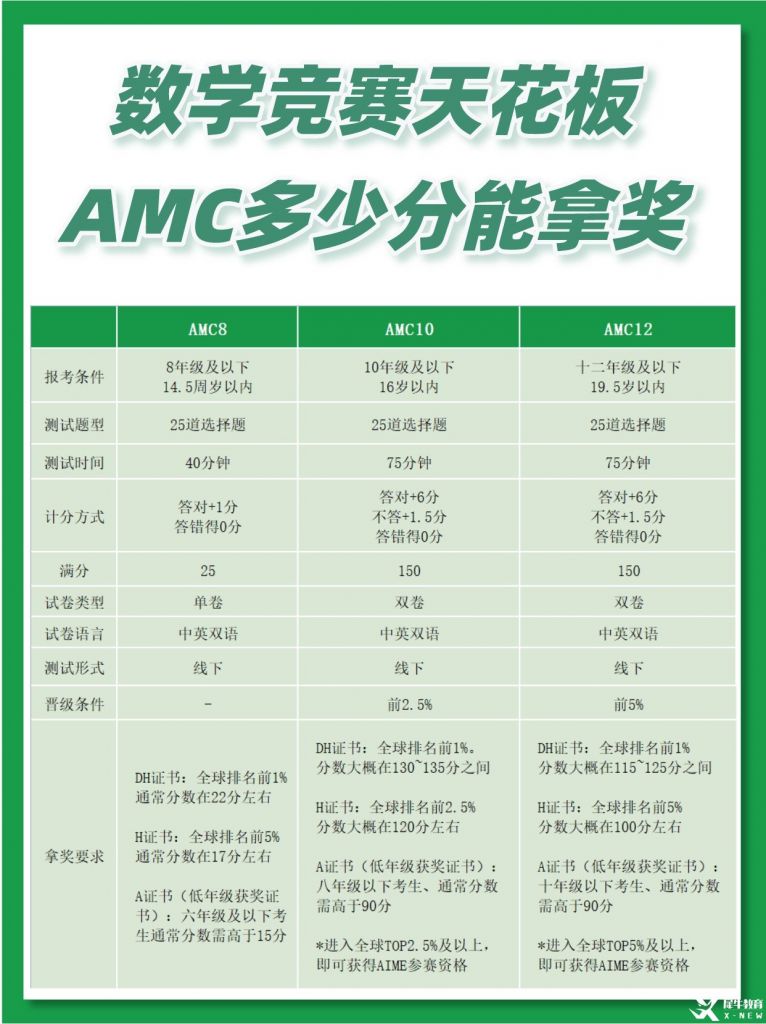 AMC數(shù)學(xué)競(jìng)賽是什么？AMC8/10/12競(jìng)賽一文講透！