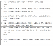 IB數(shù)學學習難點在哪里？IB數(shù)學解題技巧，學會輕松拿7分