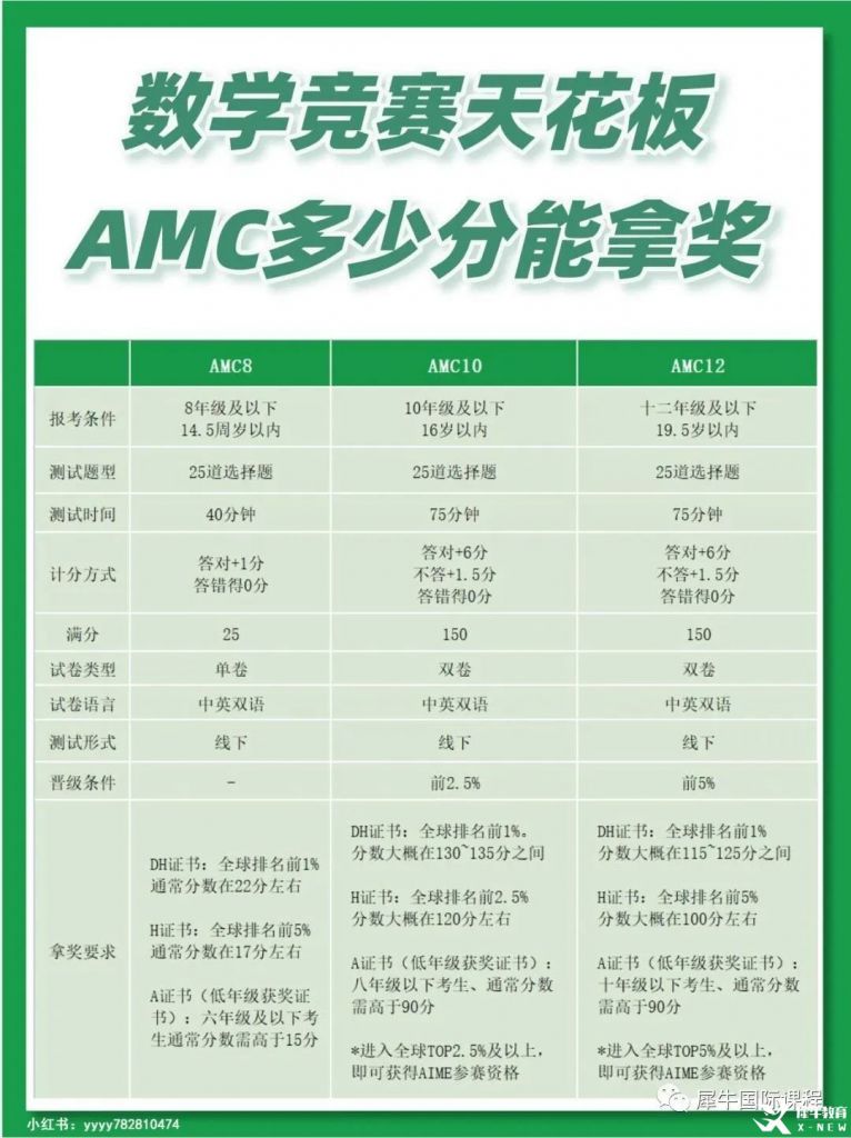 AMC10/12數(shù)學(xué)競賽獎項(xiàng)設(shè)置，競賽介紹及獎項(xiàng)分析！