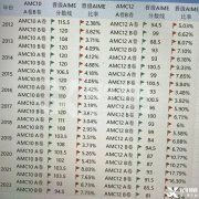 AMC10|12晉級AIME晉級率是多少？AIME競賽考多少對留學申請有幫助？