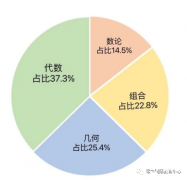 AMC競賽暑期學(xué)習(xí)規(guī)劃方案！犀牛有AMC競賽暑期班嗎？