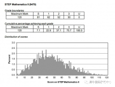 STEP考試得多少分算是好的成績(jī)？暑期STEP考試輔導(dǎo)培訓(xùn)班推薦！