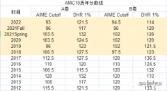 AMC10競賽多少分算高分？AMC10歷年分數(shù)線~