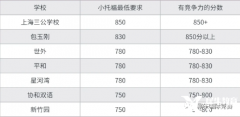 小托?？荚嚳际裁?？小托福考多少分有優(yōu)勢(shì)？