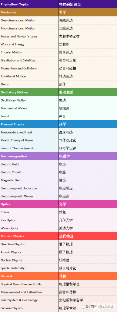 物理碗競(jìng)賽