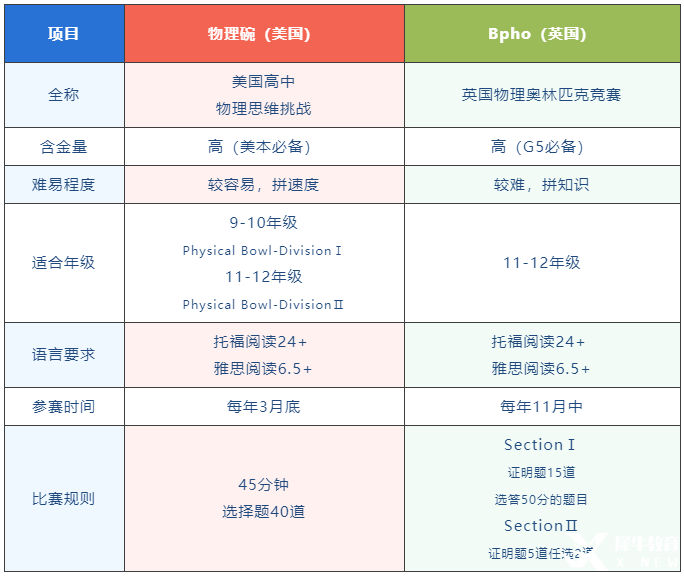 物理碗&BPhO雙頂流物理競賽對比分析！競賽規(guī)則/輔導(dǎo)課程介紹！