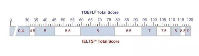 托福和雅思的區(qū)別&成績對照，哪個更好考呢？