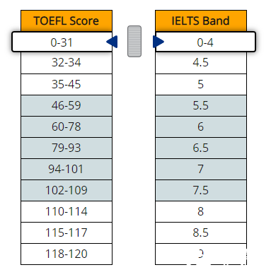 托福和雅思的區(qū)別&成績對照，哪個更好考呢？