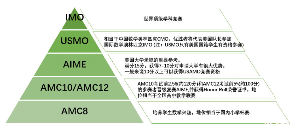 AMC難度大嗎？小學/初中/高中備考規(guī)劃來啦~