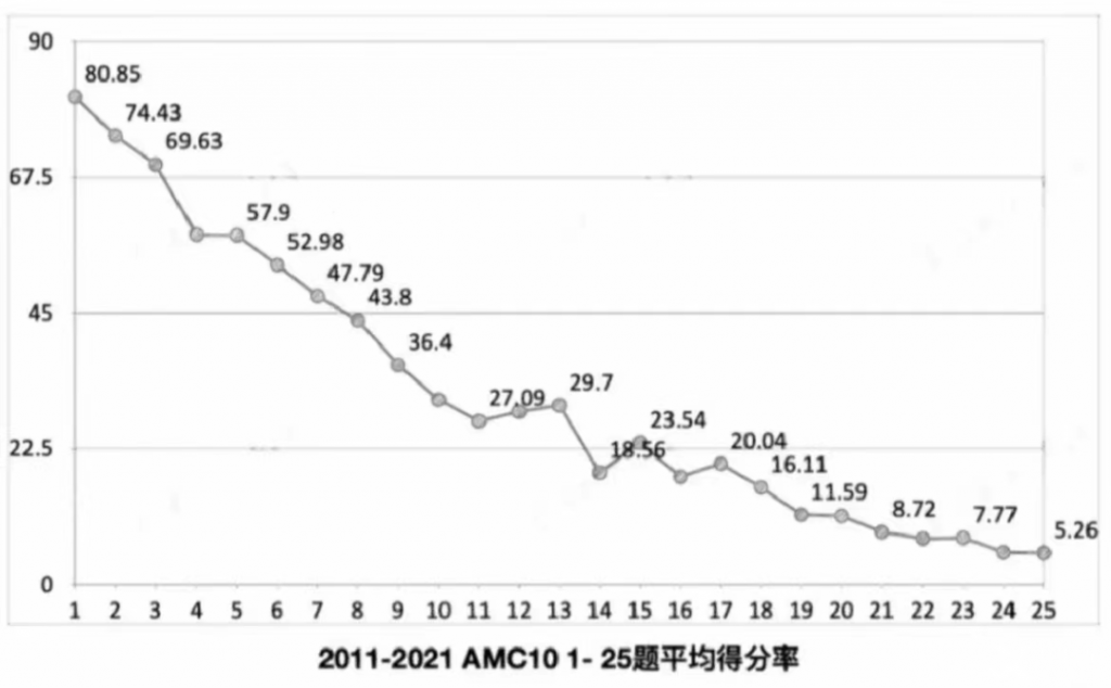 AMC10競賽趨勢解讀!2023年AMC10數學競賽報名及考試時間分享!