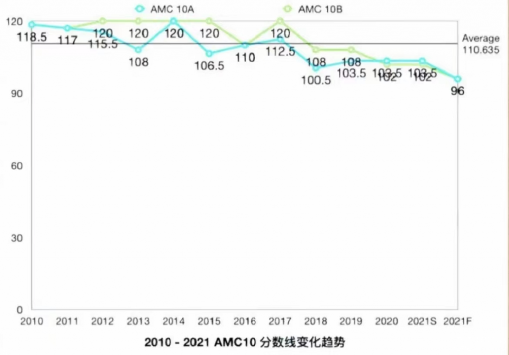 AMC10競賽趨勢解讀!2023年AMC10數學競賽報名及考試時間分享!