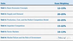 AP宏觀&微觀經濟學考試內容及考核方式解讀，附AP真題資料