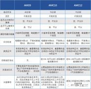 3-12年級AMC競賽應(yīng)該如何規(guī)劃？AMC競賽優(yōu)勢原來這么多！