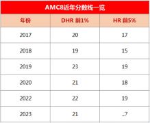 2023年AMC8競(jìng)賽分?jǐn)?shù)線分析，中英雙語(yǔ)真題PDF版資料分享！