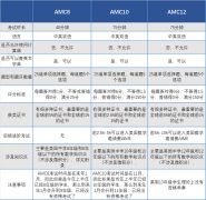 AMC8/10/12一年考幾次？競賽含金量究竟如何？