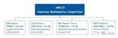 AMC10競(jìng)賽難點(diǎn)，附近十年真題解析資料及培訓(xùn)課程