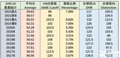 上海AMC10競賽培訓(xùn)輔導(dǎo)課程推薦，線上/線下可選！