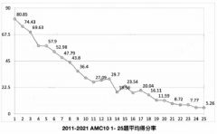 上海AMC10競(jìng)賽沖刺班余額告急，上海AMC10培訓(xùn)機(jī)構(gòu)推薦！