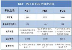 海淀牛娃都在準備的KET/PET，適合幾年級孩子考？