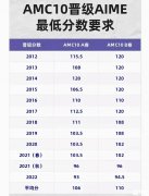 AMC10數(shù)學競賽答題策略解析！附AMC10考前沖刺培訓課程