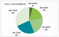 小托福850分在什么水平？北上廣深小托福全程班推薦！