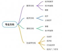 2024年ALevel大考什么時候？ALevel經(jīng)濟(jì)學(xué)如何沖刺？