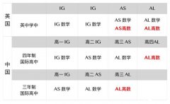 IGCSE數(shù)學(xué)如何銜接ALevel數(shù)學(xué)？IG & ALevel秋季班全新上線！