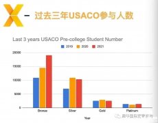 USACO競賽培訓(xùn)輔導(dǎo)課程怎么選？各等級輔導(dǎo)班介紹！