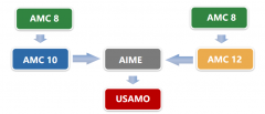 從AMC8競(jìng)賽小白到AIME邀請(qǐng)賽高手，全靠這輛AMC數(shù)學(xué)競(jìng)賽直通車