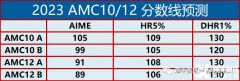 2024年AIME競賽考試培訓(xùn)輔導(dǎo)課程哪里有？