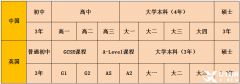 體制內(nèi)轉(zhuǎn)軌國際學校，IGCSE作用、選課要求及難點分析！