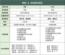 兩大生物頂流賽事！BBO及USABO生物競賽詳解！附輔導(dǎo)課程安排！