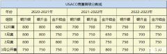 2024USACO競(jìng)賽第二輪考試已開啟，USACO競(jìng)賽課程帶你沖金！